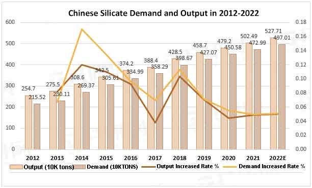 demanda y producción de silicatos de 2012 a 2022