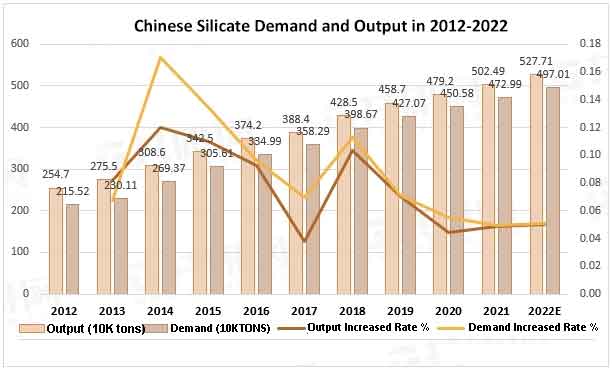 إنتاج الطلب والإنتاج للسيليكات من 2012 إلى 2022