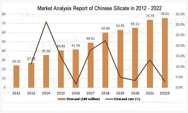 este informe analiza toda la demanda del mercado y el aumento de la tasa de silicatos chinos de 2012 a 2022