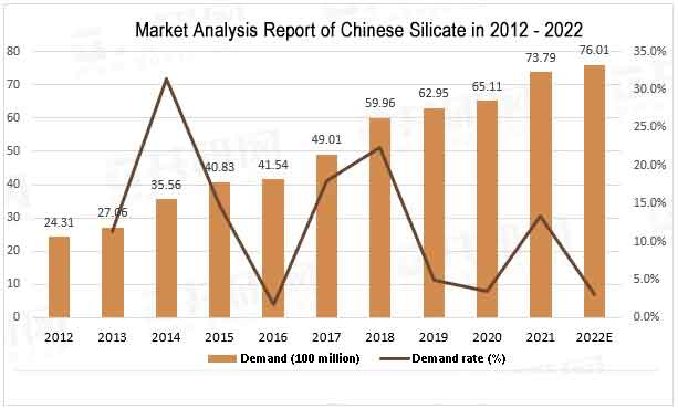 يحلل هذا التقرير جميع طلبات السوق والمعدل المتزايد للسيليكات الصينية من عام 2012 إلى عام 2022