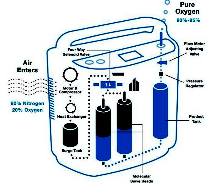 يمكن استخدام المناخل الجزيئية الزيوليت في معدات إنتاج الأكسجين