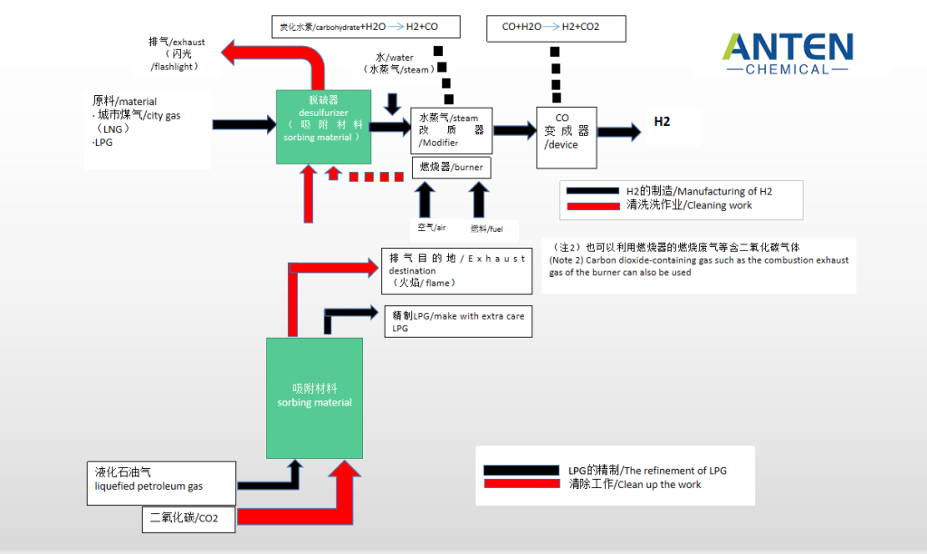 Strong Zeolite Absorbent has good adsorption,it can Improves LNG and LPG Production by CO2